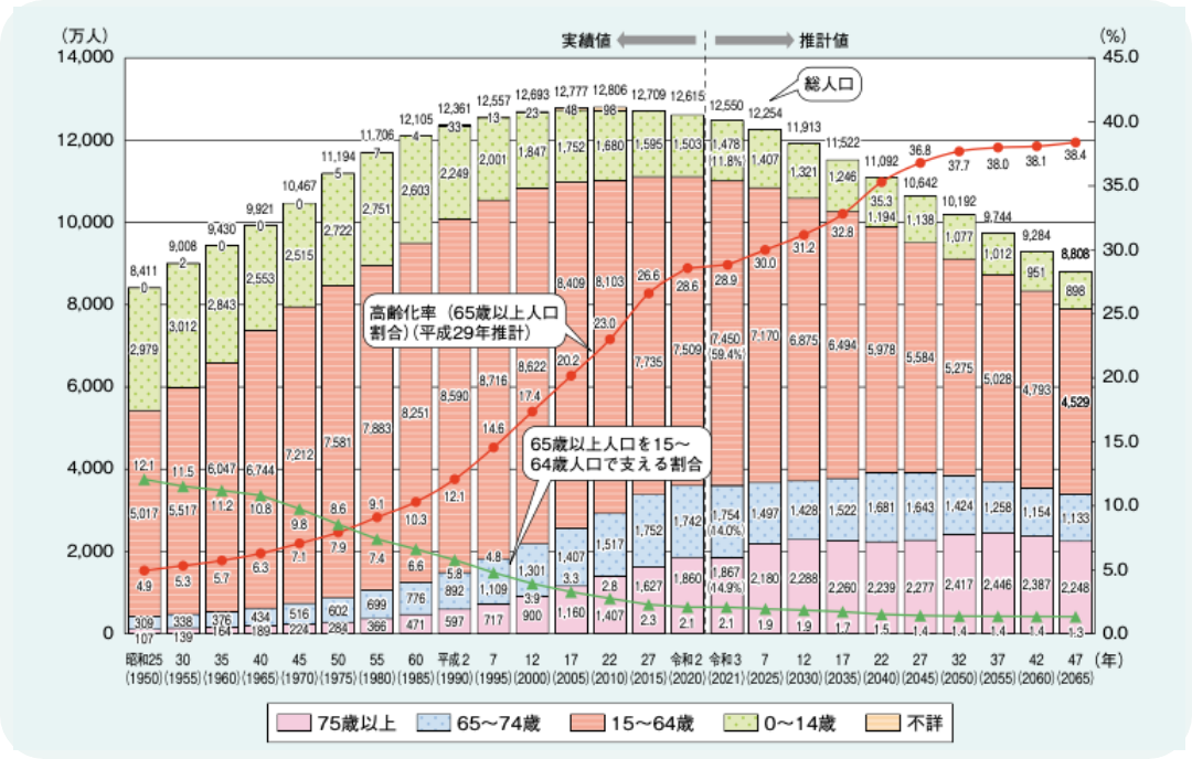 高齢化社会から超高齢社会に​